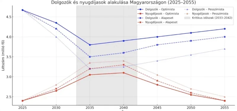Dolgozók és Nyugdíjasok alakulása 2025-2055 között