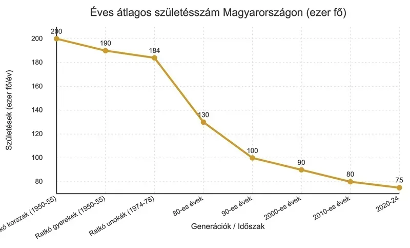 Éves átlag születésszám Magyarországon